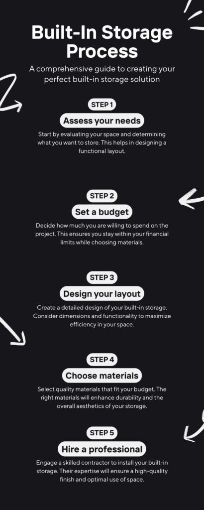 Step-by-step built-in storage installation process timeline for Barrie homeowners by professional contractors