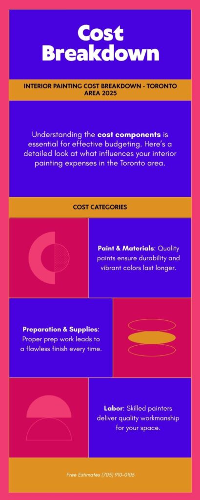 Interior painting cost breakdown chart for Toronto area homeowners showing detailed pricing factors and professional service value