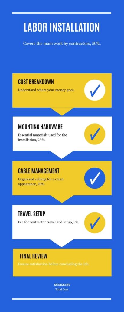 TV wall mounting cost breakdown chart for Barrie Ontario homeowners showing detailed pricing factors and professional installation value